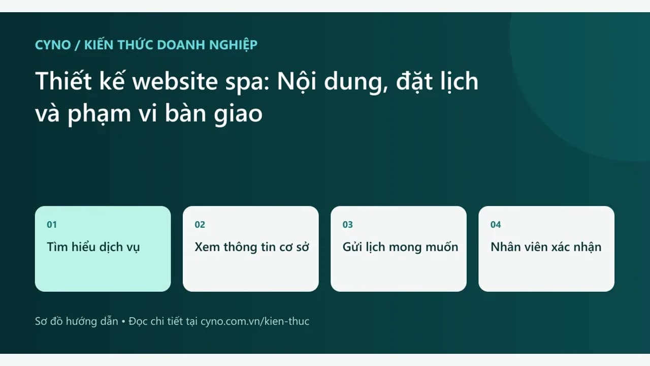 Thiết kế website spa: Tính năng, chi phí và checklist triển khai