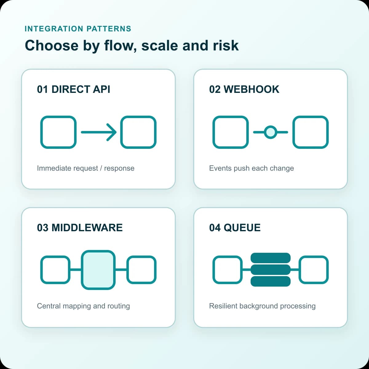 Bốn mô hình tích hợp gồm API trực tiếp, webhook, lớp trung gian và hàng đợi dữ liệu