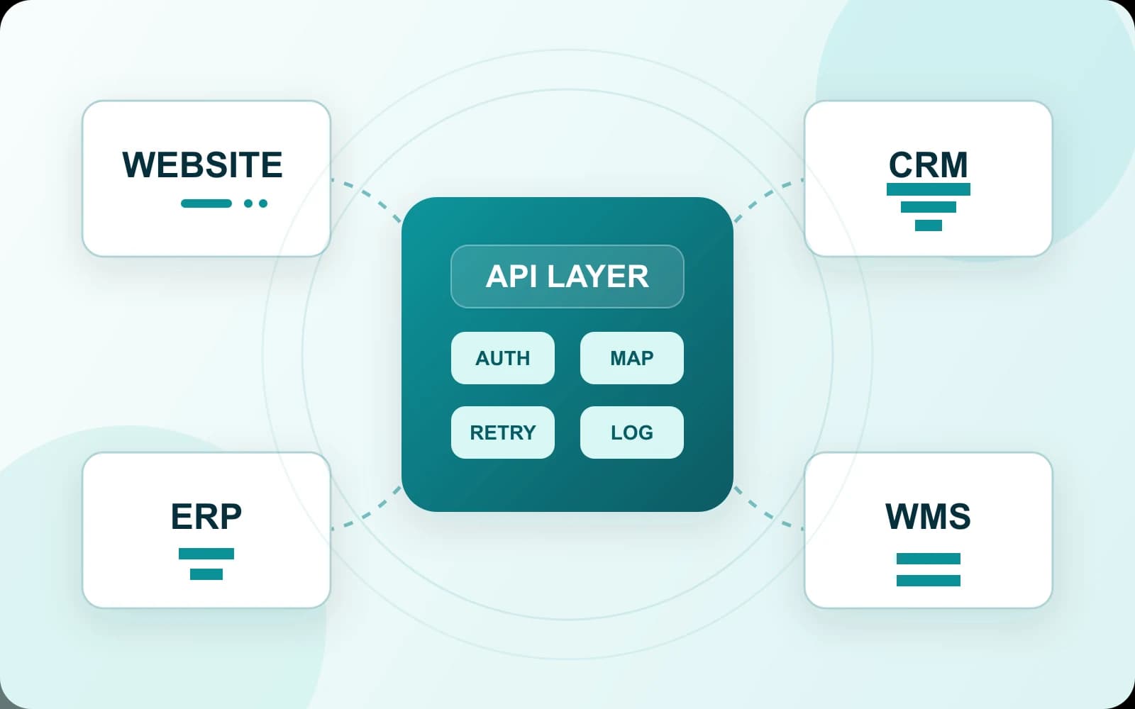 Sơ đồ Cyno kết nối website, CRM, ERP và kho thông qua lớp API có giám sát