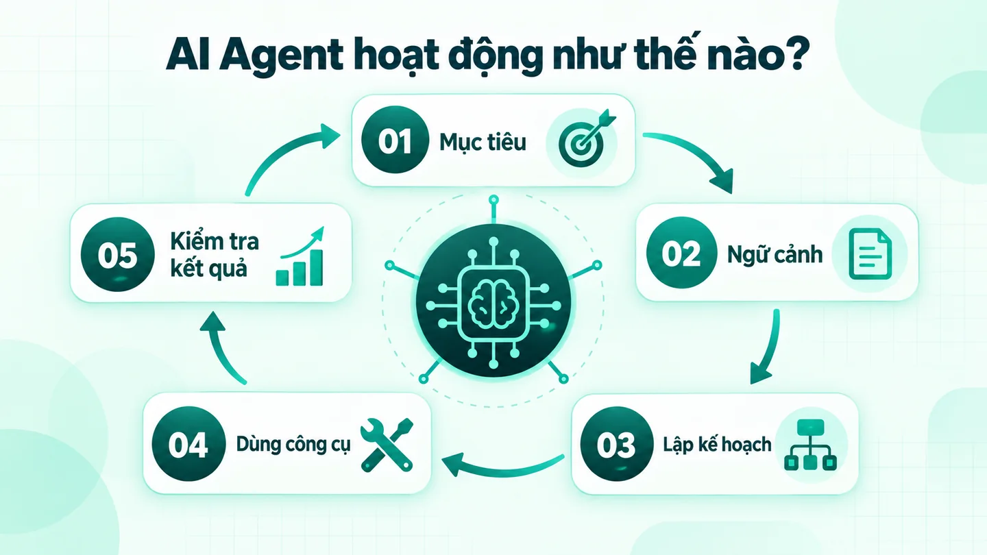 Quy trình AI Agent gồm mục tiêu, ngữ cảnh, lập kế hoạch, dùng công cụ và kiểm tra kết quả