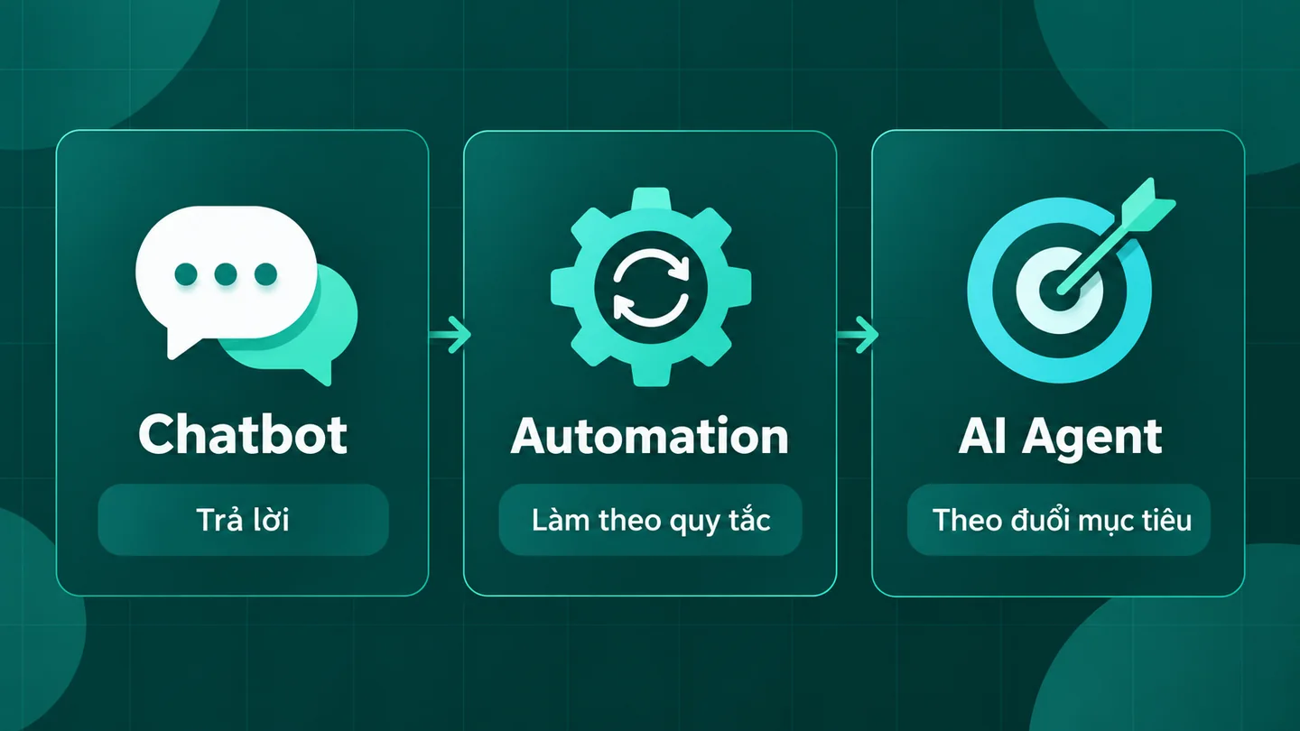 So sánh chatbot trả lời, automation làm theo quy tắc và AI Agent theo đuổi mục tiêu