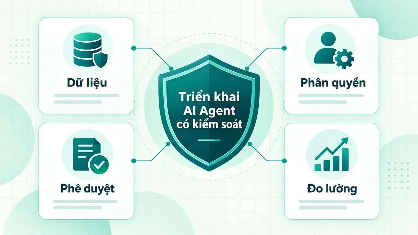 Bốn lớp kiểm soát khi triển khai AI Agent gồm dữ liệu, phân quyền, phê duyệt và đo lường