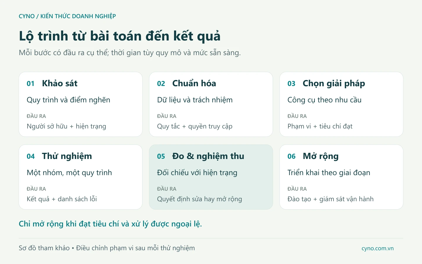 Sáu bước từ khảo sát và chuẩn hóa đến thử nghiệm, đo hiệu quả và mở rộng chuyển đổi số
