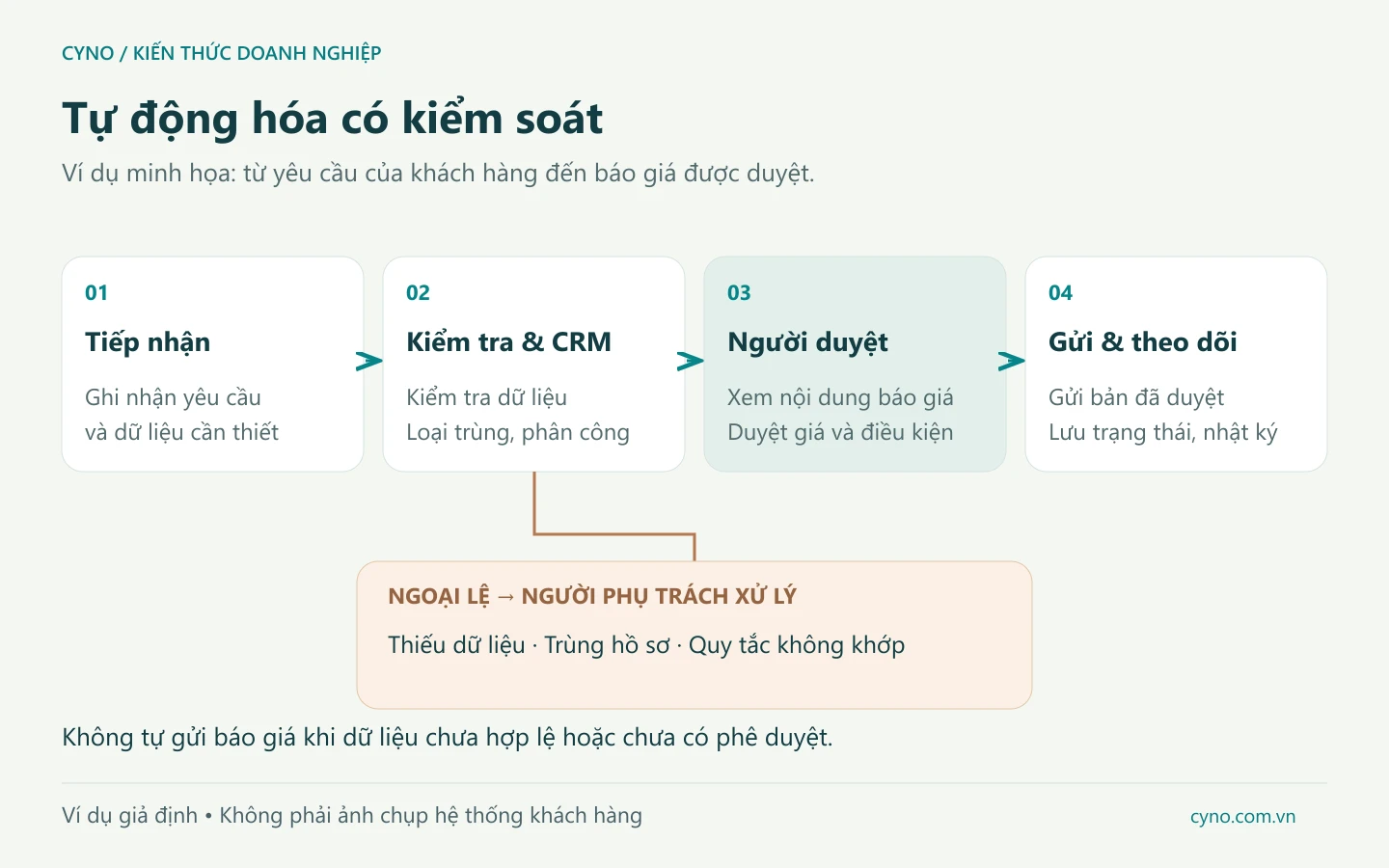 Luồng tiếp nhận yêu cầu, ghi nhận, phê duyệt và theo dõi với nhánh xử lý ngoại lệ