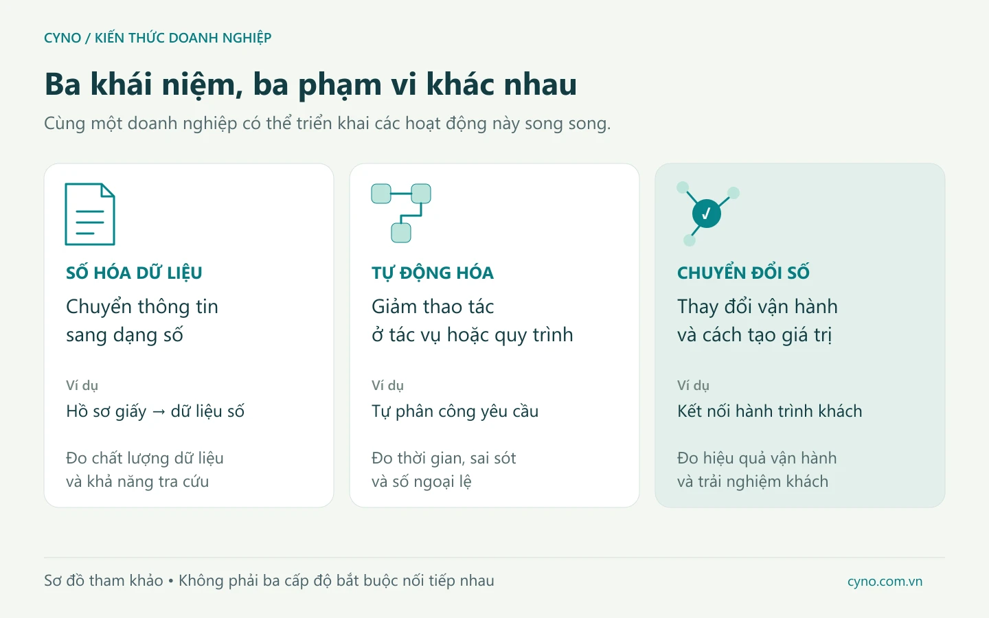 So sánh số hóa dữ liệu, tự động hóa công việc và chuyển đổi số trong doanh nghiệp