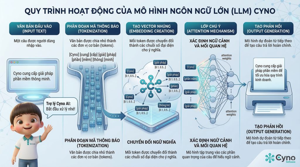 Sơ đồ trực quan mô tả quá trình token hóa, attention và tạo phản hồi của LLM.