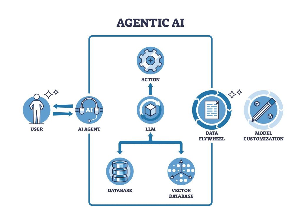 Mô hình AI Agent
