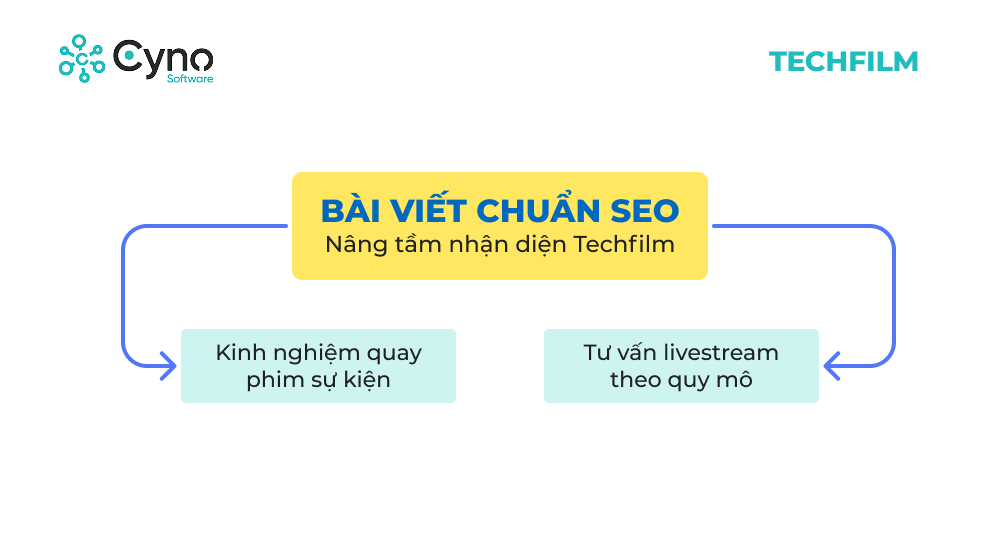 Bài viết chuẩn SEO - Nâng tầm nhận diện Techfilm