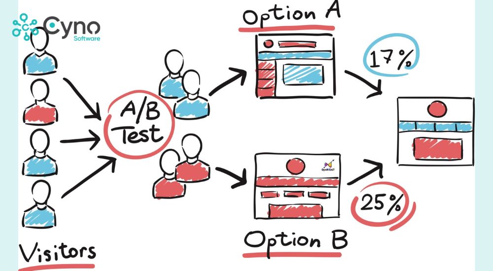 Testing A/B giúp tìm ra lựa chọn tối ưu