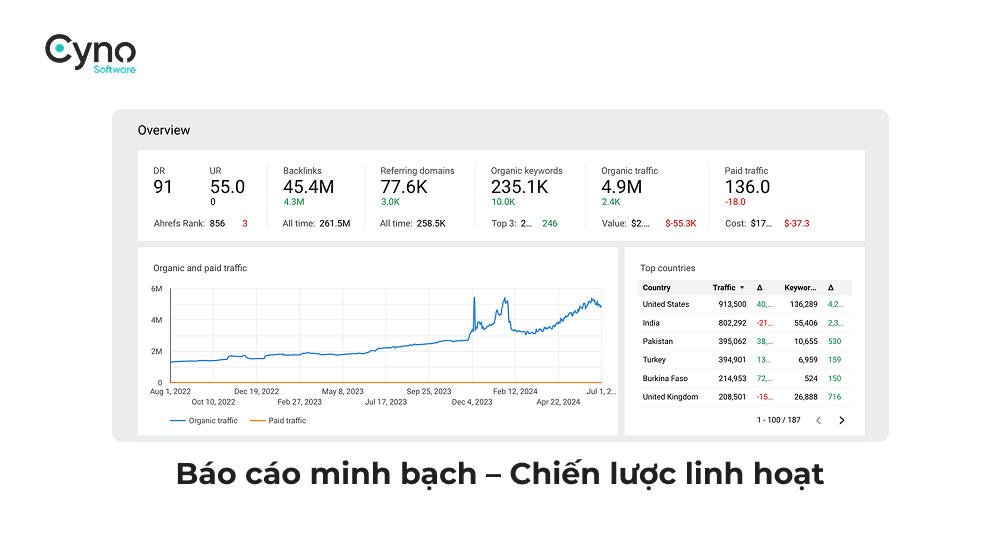 Đo lường - báo cáo - điều chỉnh chiến dịch liên tục
