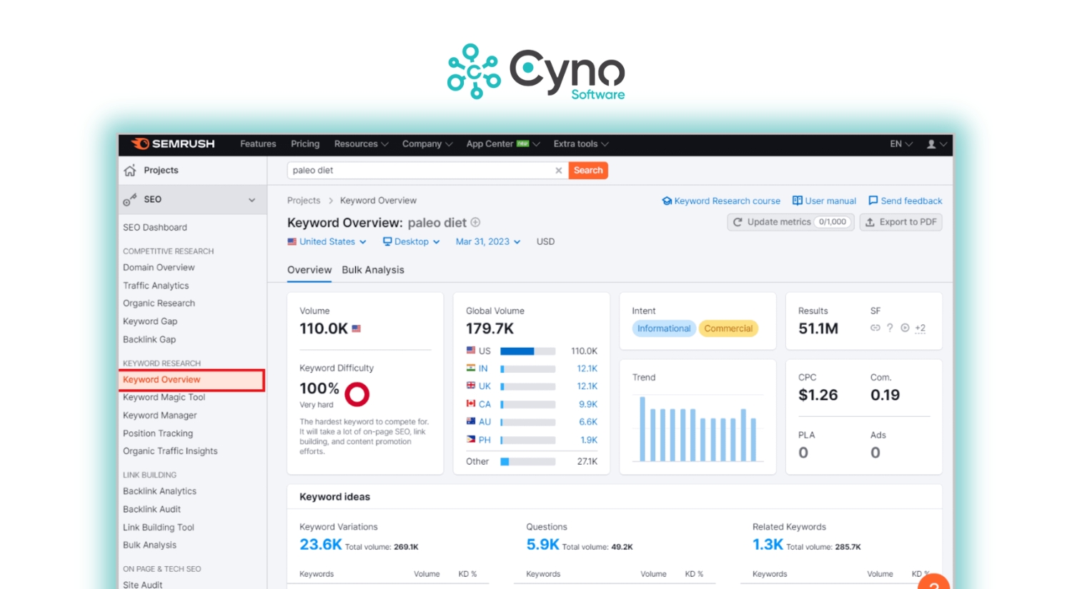 Semrush – Chiến lược Marketing tổng thể