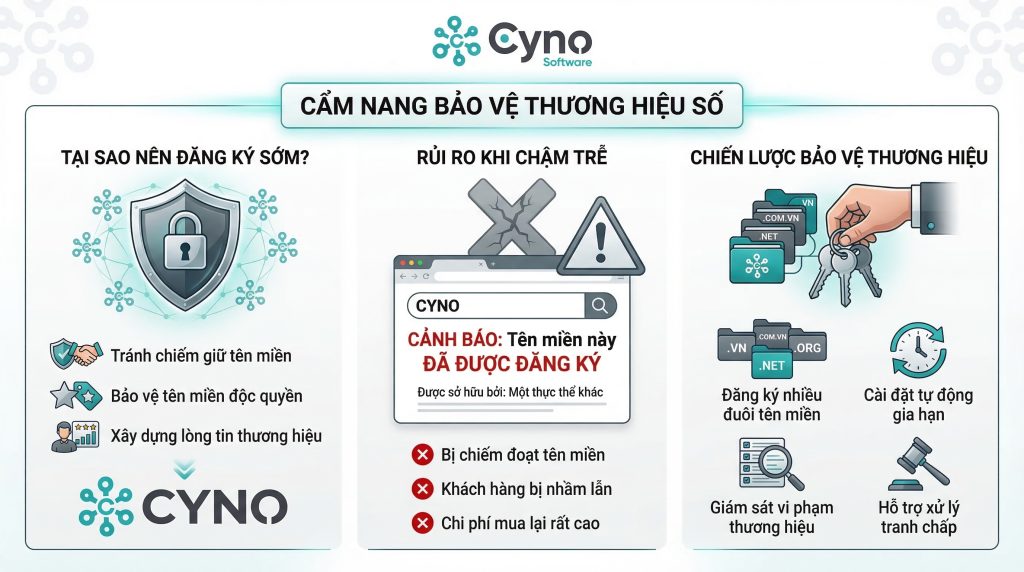 Việc đăng ký tên miền sớm để bảo vệ thương hiệu số và giữ quyền sở hữu tên miền trên Internet.