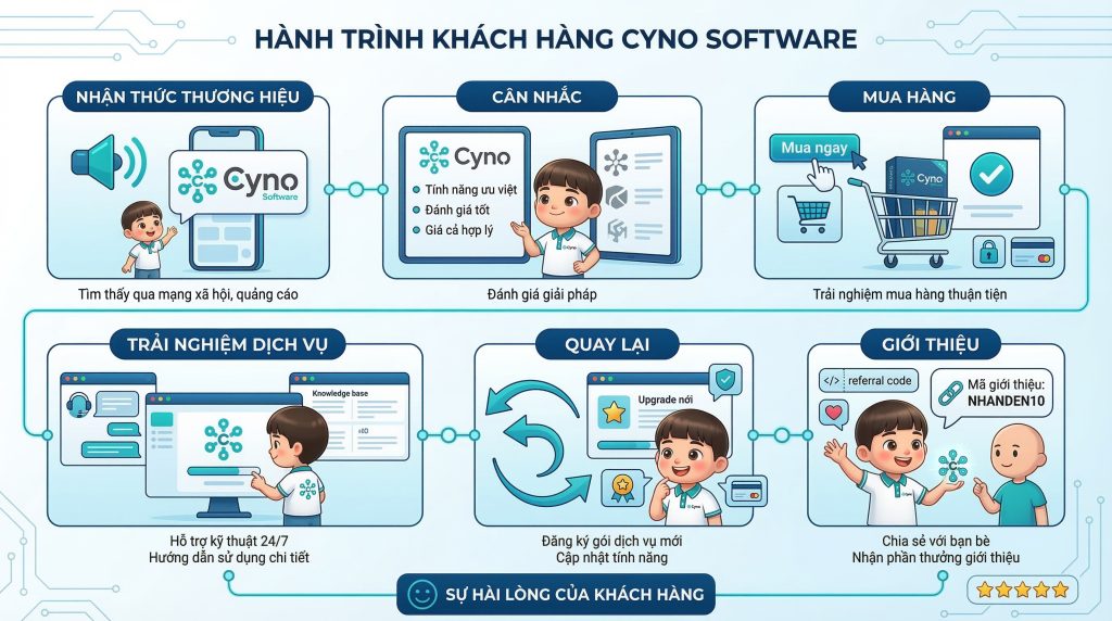 Hành trình xây dựng mối quan hệ với khách hàng qua nhiều điểm chạm từ nhận biết đến trung thành.