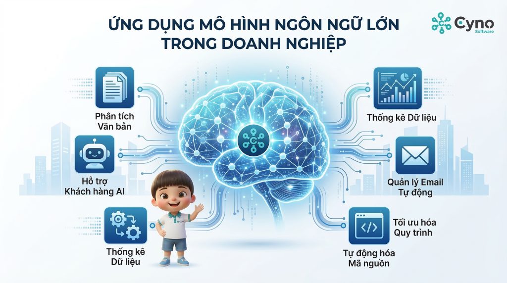 Minh họa LLM như lớp nền AI kết nối nội dung, dữ liệu và vận hành doanh nghiệp.