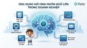 Minh họa LLM như lớp nền AI kết nối nội dung, dữ liệu và vận hành doanh nghiệp.