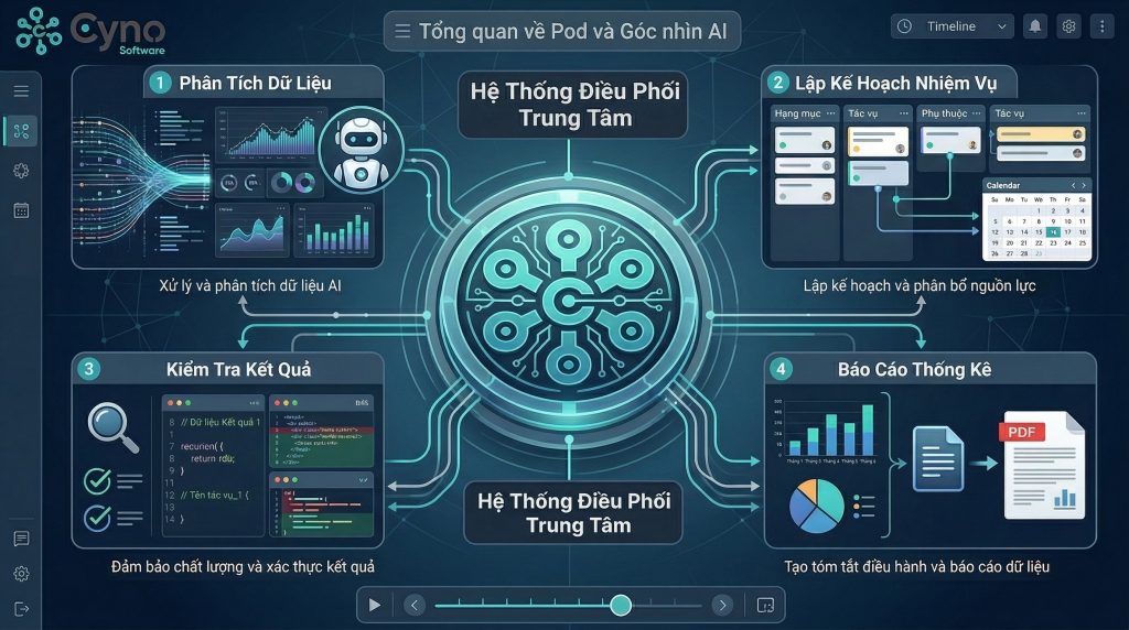 Multi-Agent Workflow giúp nhiều AI Agent phối hợp trong doanh nghiệp để phân tích, xử lý tác vụ và tối ưu vận hành hiệu quả hơn.