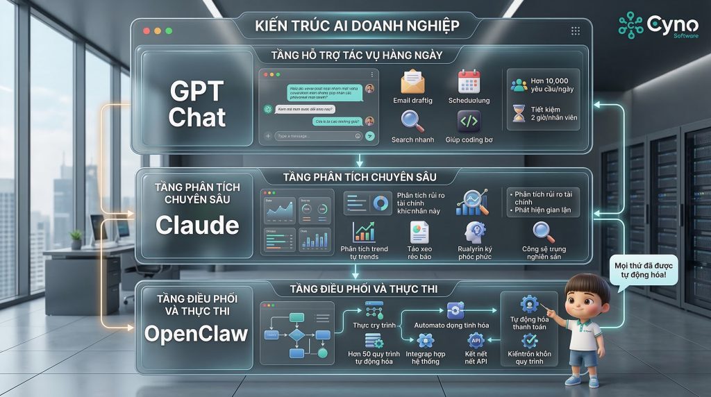 OpenClaw đóng vai trò lớp orchestration giúp doanh nghiệp self-host AI và kết nối agent vào quy trình thực tế.